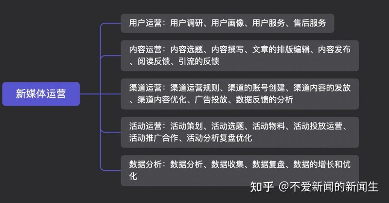 新媒体运营推广